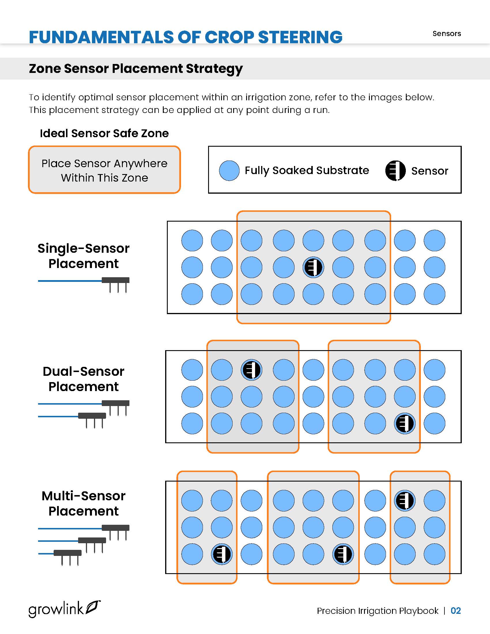 Zone sensor placement strategy